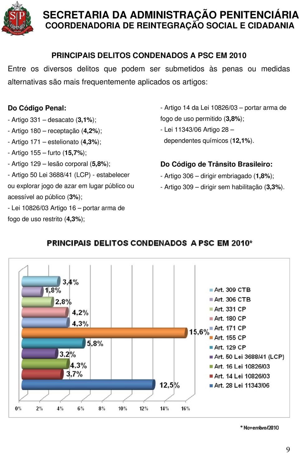 estabelecer ou explorar jogo de azar em lugar público ou acessível ao público (3%); - Lei 10826/03 Artigo 16 portar arma de fogo de uso restrito (4,3%); - Artigo 14 da Lei 10826/03 portar arma de