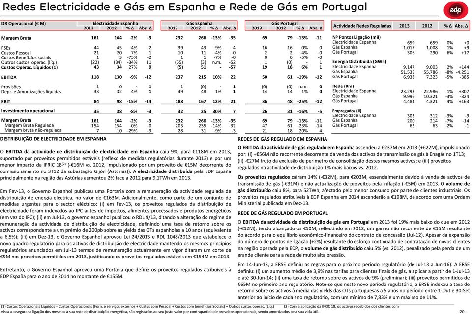 16 0% 0 Gás Espanha 1.017 1.008 1% +9 21 20 7% 1 10 11 4% 0 2 2 4% 0 Gás Portugal 306 290 6% +17 1 3 75% 2 1 1 7% 0 0 0 5% 0 (22) (34) 34% 11 (55) (3) n.m.
