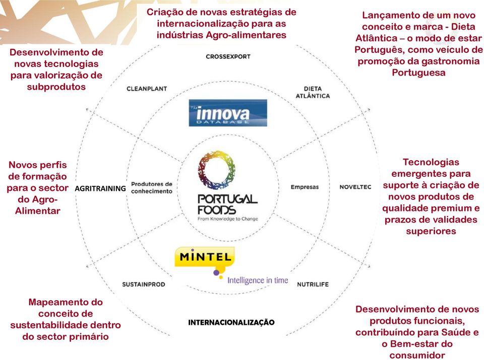 sector do Agro- Alimentar AGRITRAINING Tecnologias emergentes para suporte à criação de novos produtos de qualidade premium e prazos de validades superiores