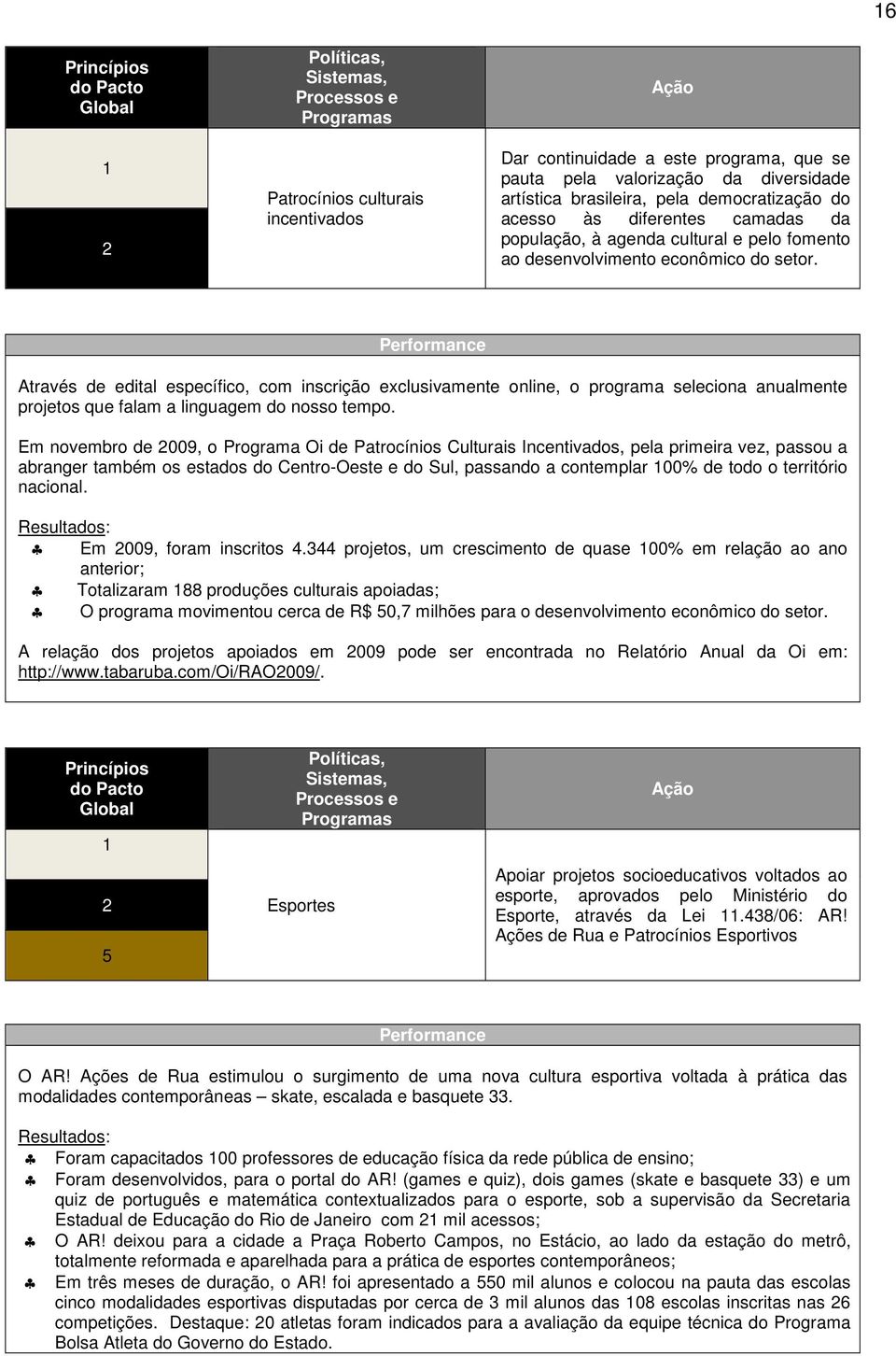 Através de edital específico, com inscrição exclusivamente online, o programa seleciona anualmente projetos que falam a linguagem do nosso tempo.