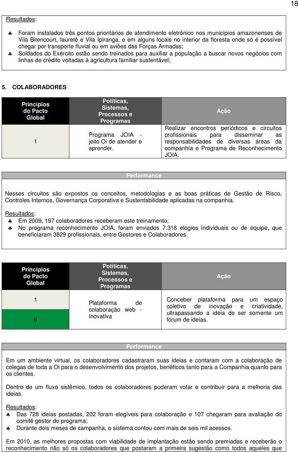 agricultura familiar sustentável; 5. COLABORADORES Programa JOIA - jeito Oi de atender e aprender.