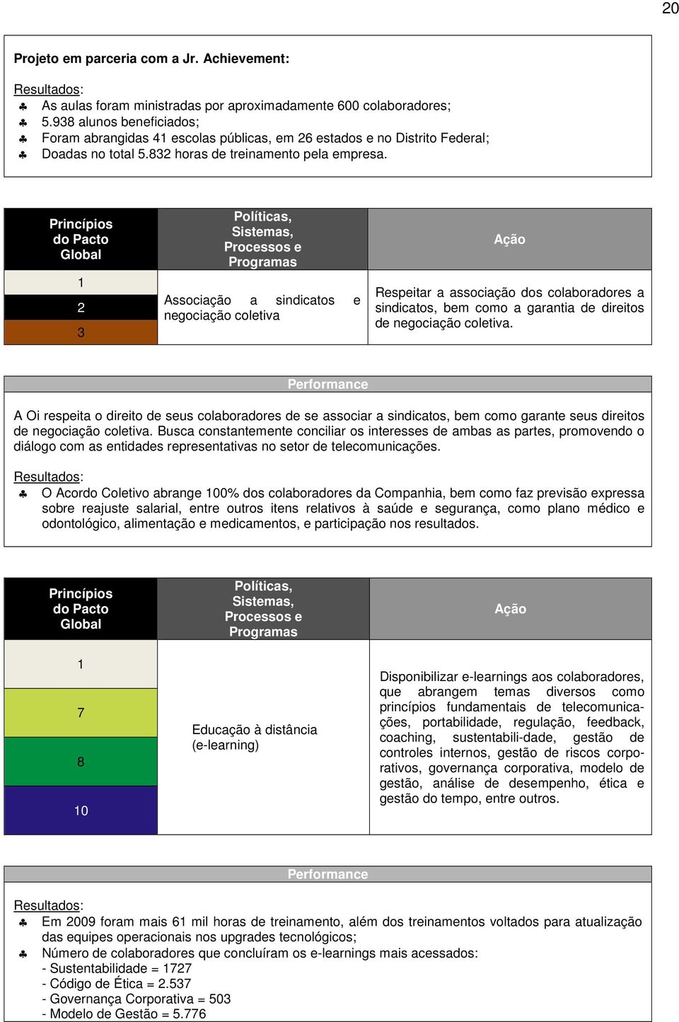 3 Associação a sindicatos e negociação coletiva Respeitar a associação dos colaboradores a sindicatos, bem como a garantia de direitos de negociação coletiva.