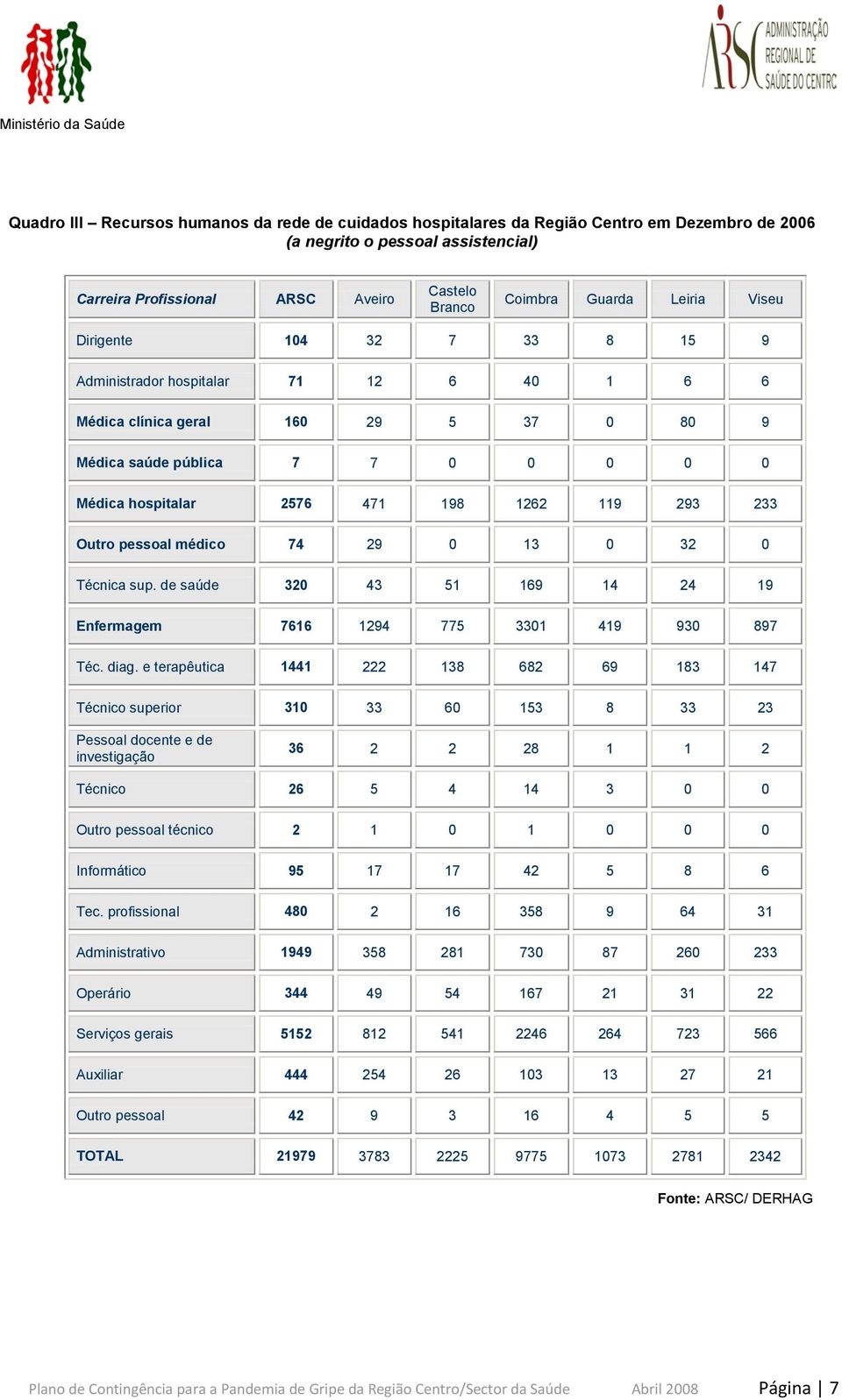 293 233 Outro pessoal médico 74 29 0 13 0 32 0 Técnica sup. de saúde 320 43 51 169 14 24 19 Enfermagem 7616 1294 775 3301 419 930 897 Téc. diag.