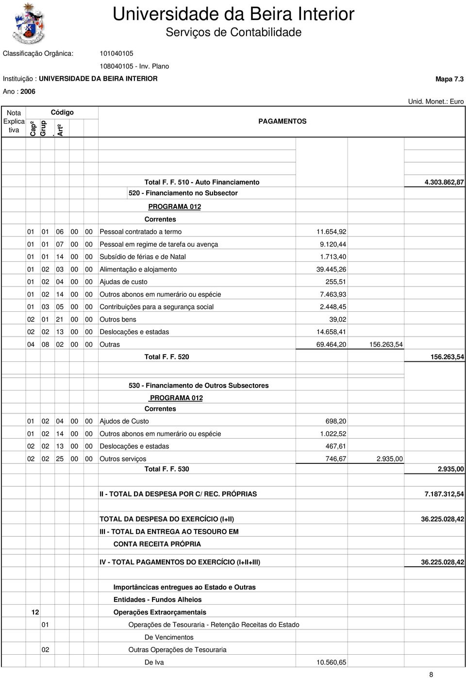 05 00 00 Contribuições para a segurança social 2448,45 02 01 21 00 00 Outros bens 39,02 02 02 13 00 00 Deslocações e estadas 14658,41 04 08 02 00 00 Outras 69464,20 156263,54 Total F F 520 156263,54