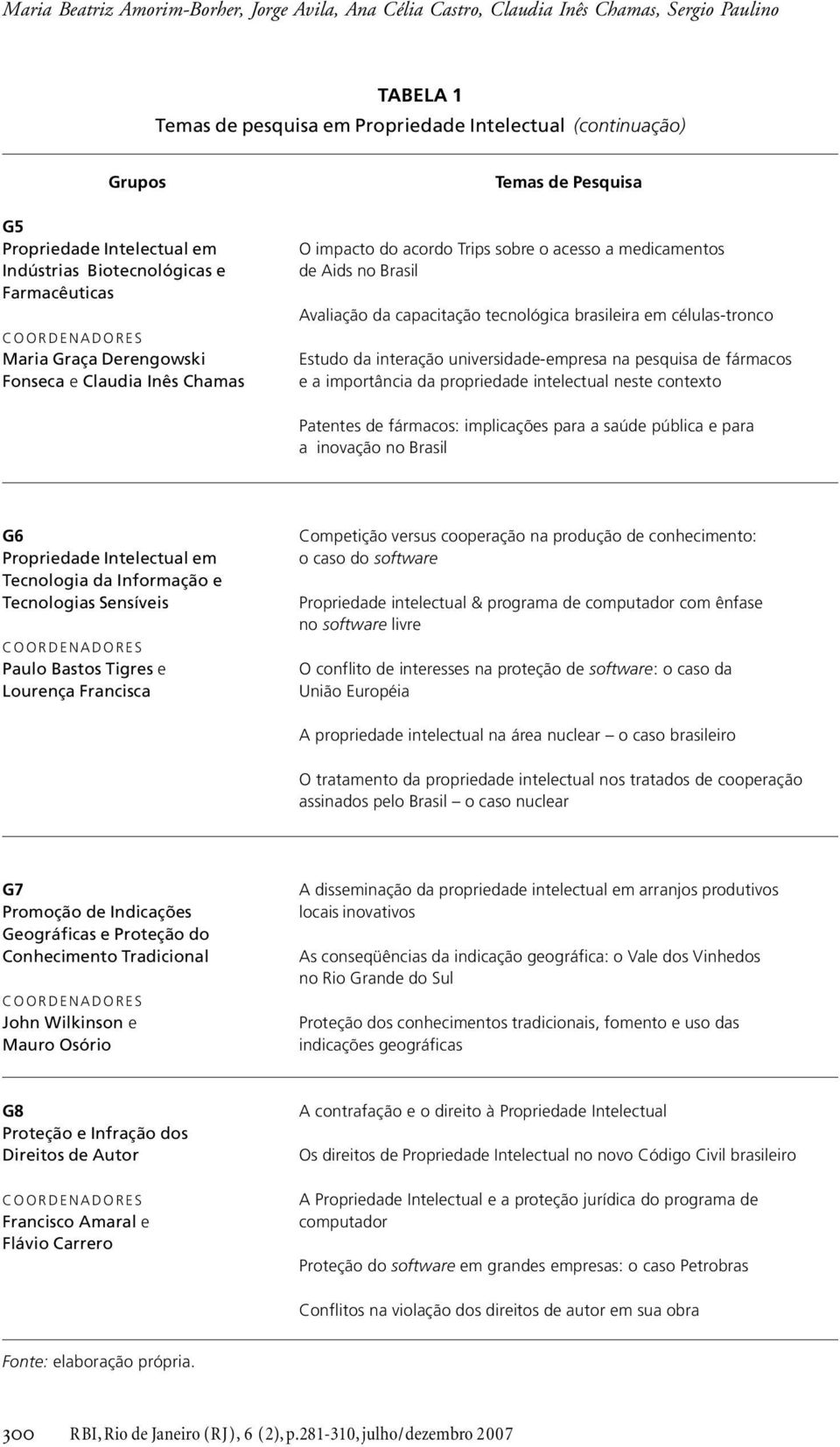 Brasil Avaliação da capacitação tecnológica brasileira em células-tronco Estudo da interação universidade-empresa na pesquisa de fármacos e a importância da propriedade intelectual neste contexto