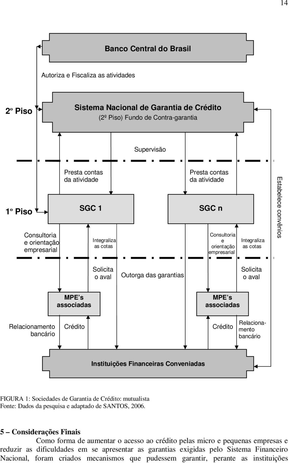 Outorga das garantias Solicita o aval MPE s associadas MPE s associadas Relacionamento bancário Crédito Crédito Relacionamento bancário Instituições Financeiras Conveniadas FIGURA 1: Sociedades de