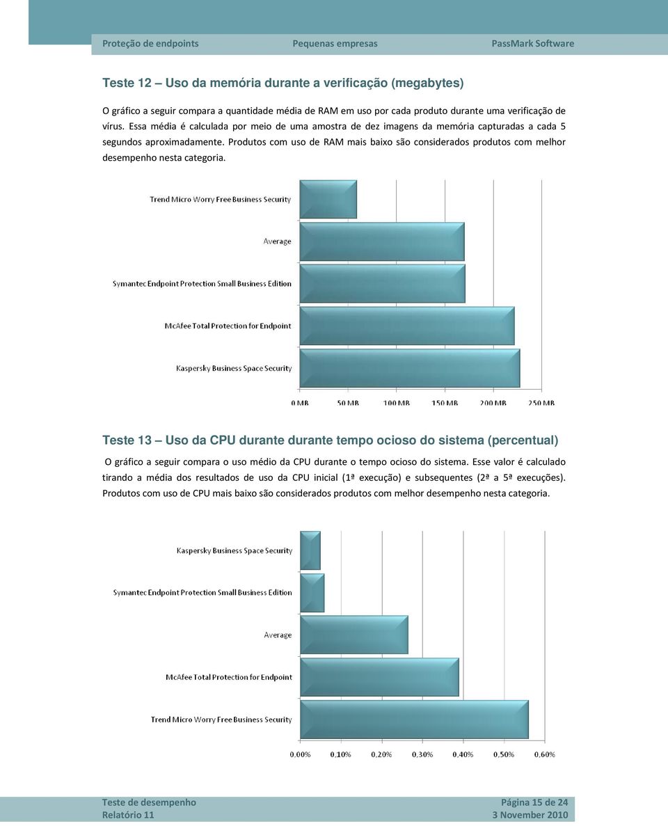 Produtos com uso de RAM mais baixo são considerados produtos com melhor desempenho nesta categoria.