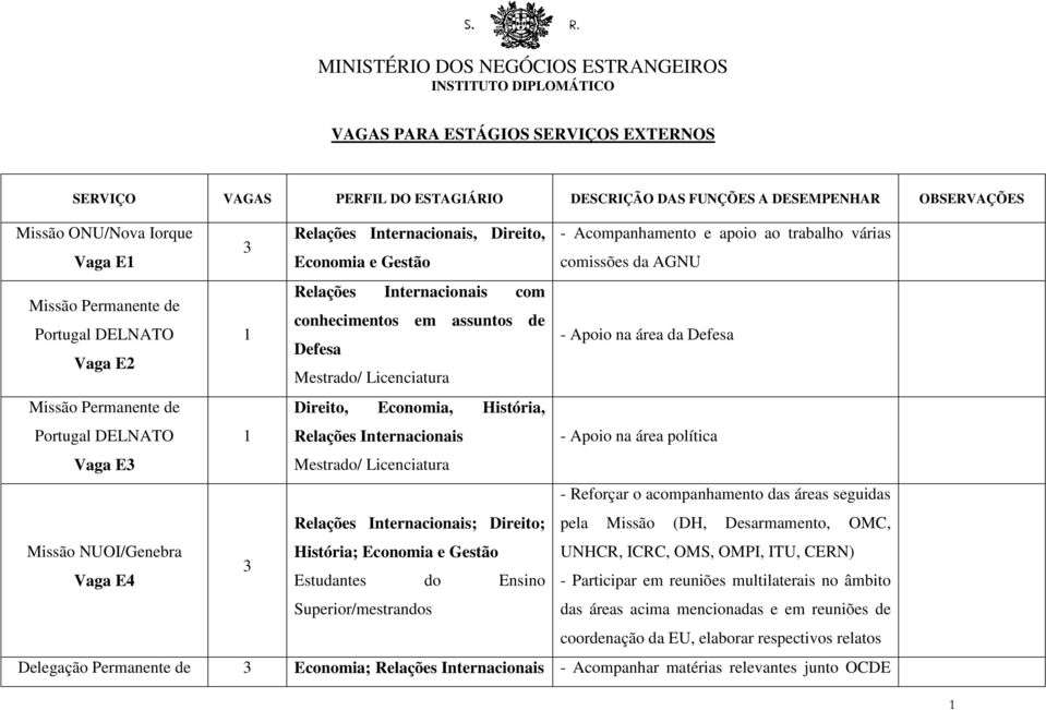 Licenciatura - Apoio na área da Defesa Missão Permanente de Direito, Economia, História, Portugal DELNATO Relações Internacionais - Apoio na área política Vaga E3 Mestrado/ Licenciatura - Reforçar o