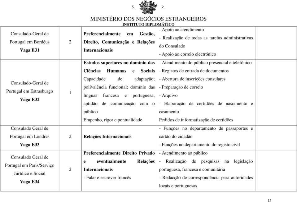 Sociais Capacidade de adaptação; polivalência funcional; domínio das línguas francesa e portuguesa; aptidão de comunicação com o público Empenho, rigor e pontualidade 2 Relações Internacionais 2