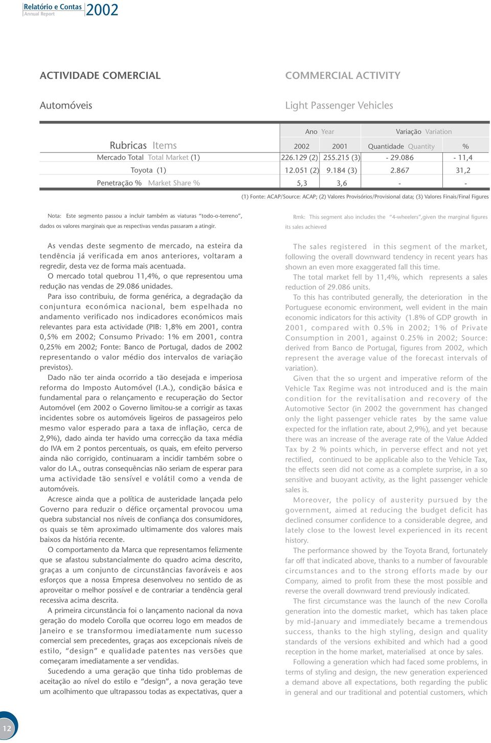 867 31,2 5,3 3,6 - - (1) Fonte: ACAP/Source: ACAP; (2) Valores Provisórios/Provisional data; (3) Valores Finais/Final Figures Nota: Este segmento passou a incluir também as viaturas todo-o-terreno,