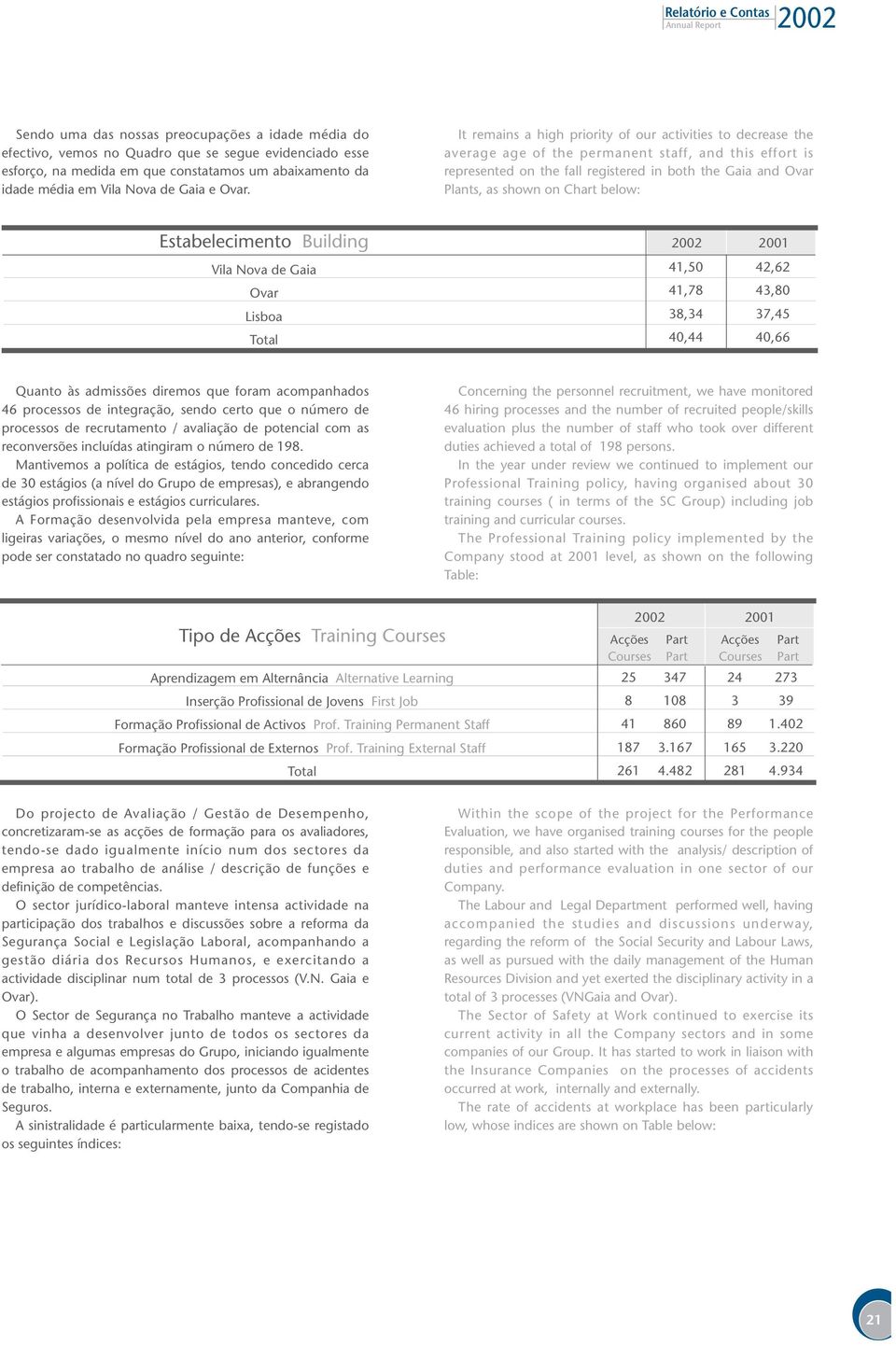 on Chart below: Estabelecimento Building 2002 2001 Vila Nova de Gaia 41,50 42,62 Ovar 41,78 43,80 Lisboa 38,34 37,45 Total 40,44 40,66 Quanto às admissões diremos que foram acompanhados 46 processos