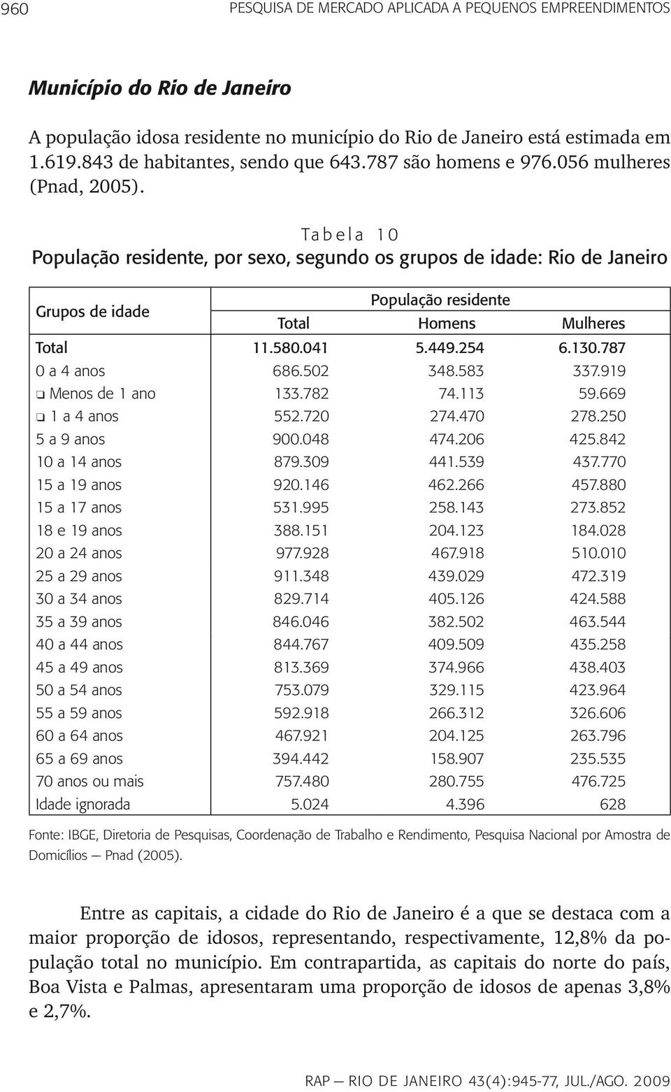 Ta b e l a 1 0 População residente, por sexo, segundo os grupos de idade: Rio de Janeiro População residente Total Homens Mulheres Total 11.580.041 5.449.254 6.130.787 0 a 4 anos 686.502 348.583 337.