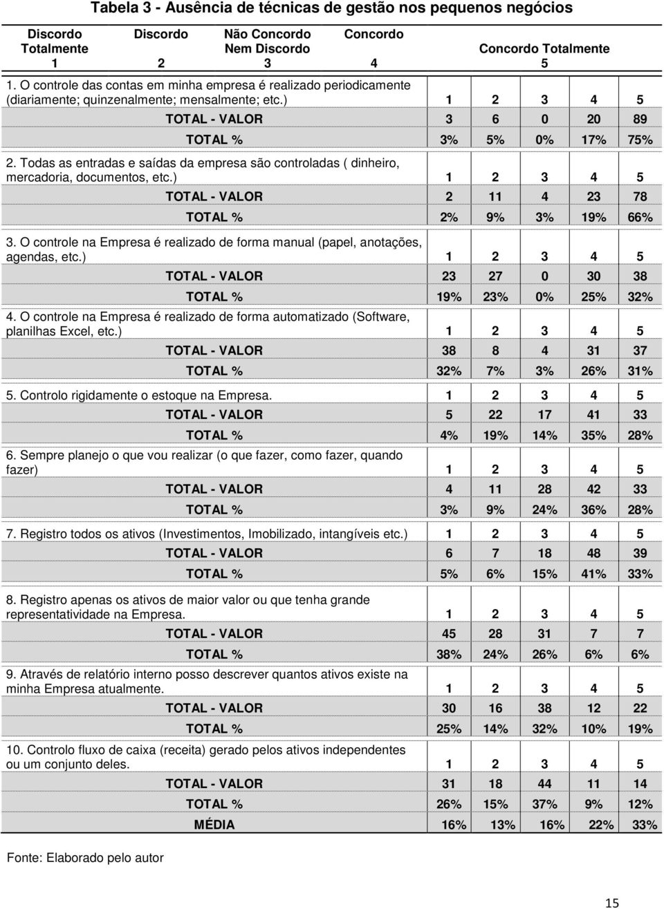 Todas as entradas e saídas da empresa são controladas ( dinheiro, mercadoria, documentos, etc.) 1 2 3 4 5 TOTAL - VALOR 2 11 4 23 78 TOTAL % 2% 9% 3% 19% 66% 3.