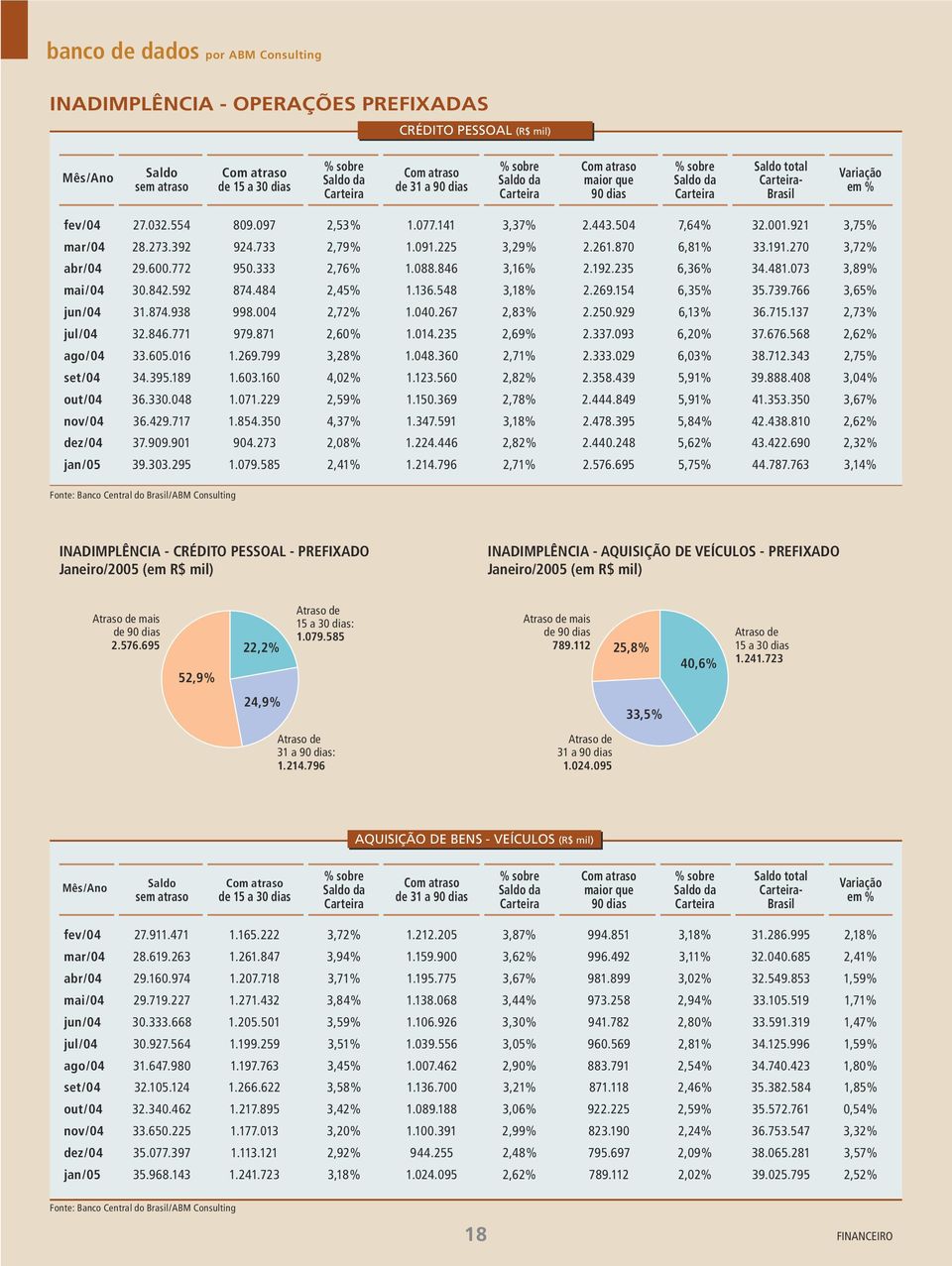 921 3,75% mar/ 28.273.392 924.733 2,79% 1.091.225 3,29% 2.261.870 6,81% 33.191.270 3,72% abr/ 29.600.772 950.333 2,76% 1.088.846 3,16% 2.192.235 6,36% 34.481.073 3,89% mai/ 30.842.592 874.484 2,45% 1.