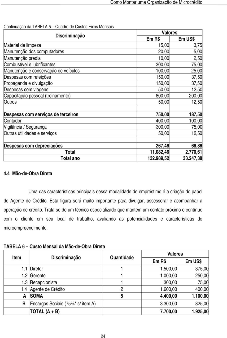 Capacitação pessoal (treinamento) 800,00 200,00 Outros 50,00 12,50 Despesas com serviços de terceiros 750,00 187,50 Contador 400,00 100,00 Vigilância / Segurança 300,00 75,00 Outras utilidades e