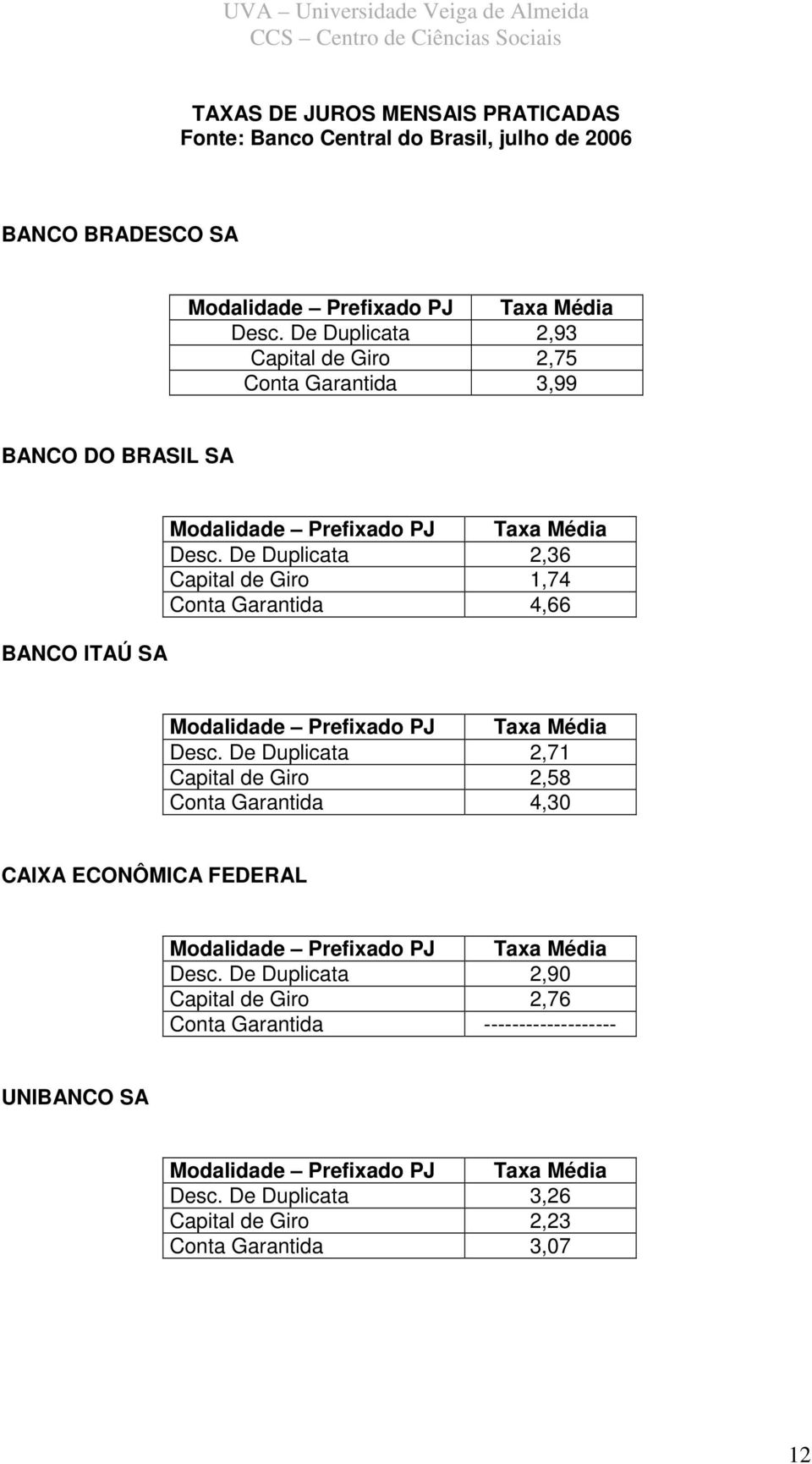 De Duplicata 2,36 Capital de Giro 1,74 Conta Garantida 4,66 Modalidade Prefixado PJ Taxa Média Desc.