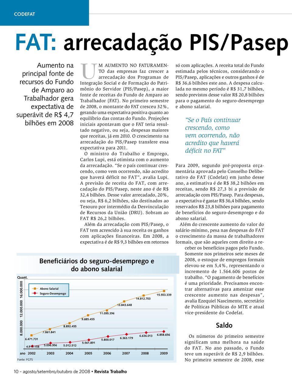 512 2003 2004 Um aumento no faturamento das empresas faz crescer a arrecadação dos Programas de Integração Social e de Formação do Patrimônio do Servidor (PIS/Pasep), a maior fonte de receitas do