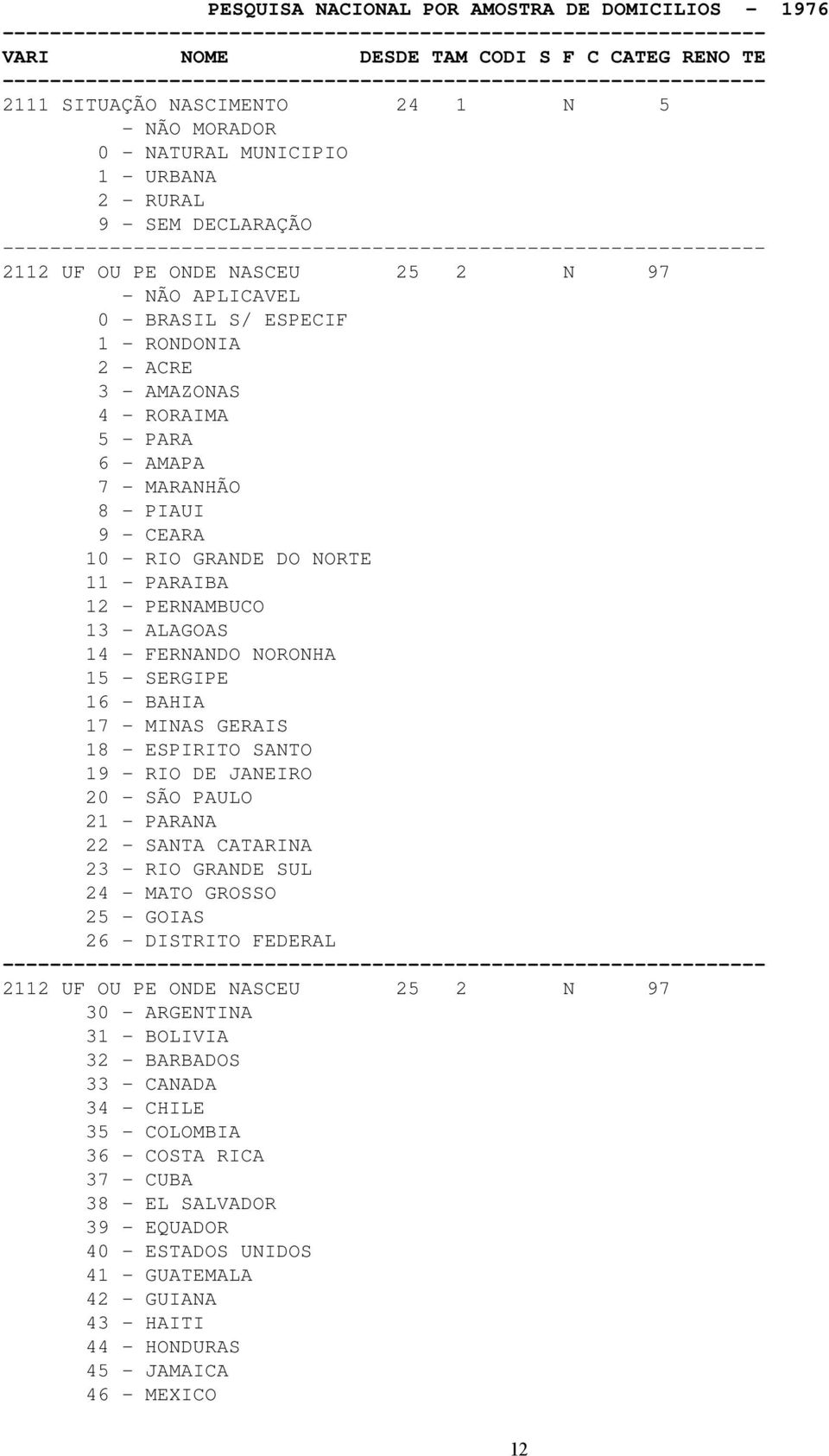 19 - RIO DE JANEIRO 20 - SÃO PAULO 21 - PARANA 22 - SANTA CATARINA 23 - RIO GRANDE SUL 24 - MATO GROSSO 25 - GOIAS 26 - DISTRITO FEDERAL 2112 UF OU PE ONDE NASCEU 25 2 N 97 30 - ARGENTINA 31 -