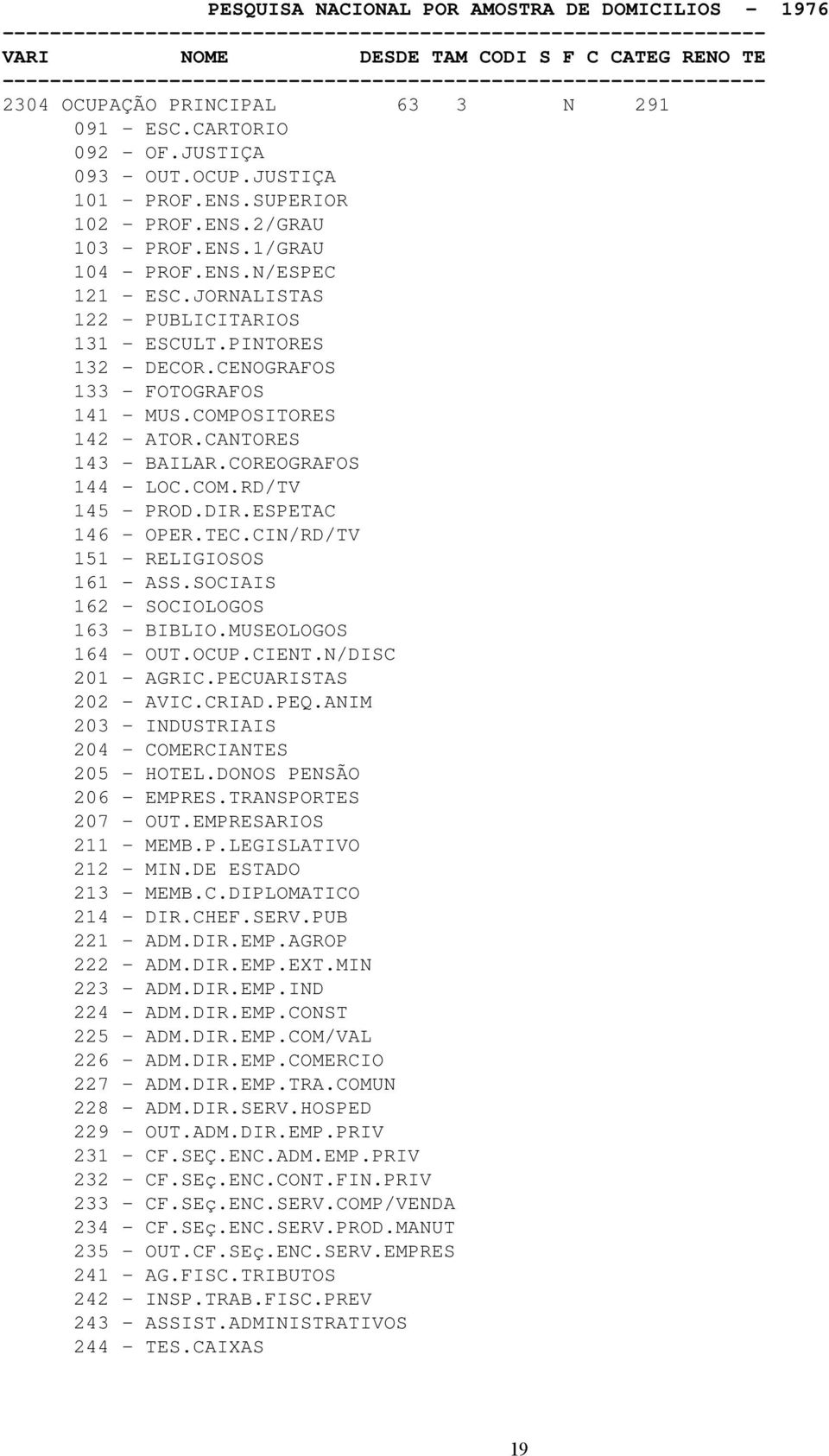 ESPETAC 146 - OPER.TEC.CIN/RD/TV 151 - RELIGIOSOS 161 - ASS.SOCIAIS 162 - SOCIOLOGOS 163 - BIBLIO.MUSEOLOGOS 164 - OUT.OCUP.CIENT.N/DISC 201 - AGRIC.PECUARISTAS 202 - AVIC.CRIAD.PEQ.