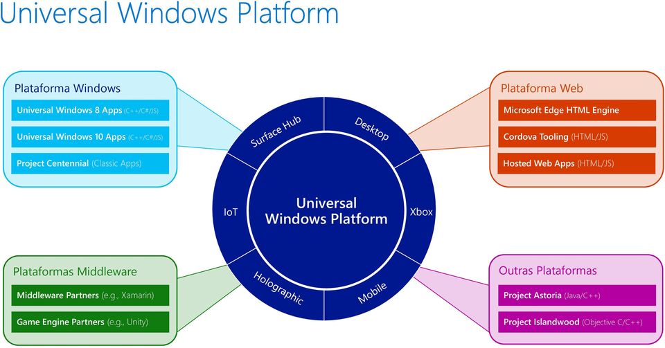 (HTML/JS) IoT Universal Windows Platform Xbox Plataformas Middleware Middleware Partners (e.g.