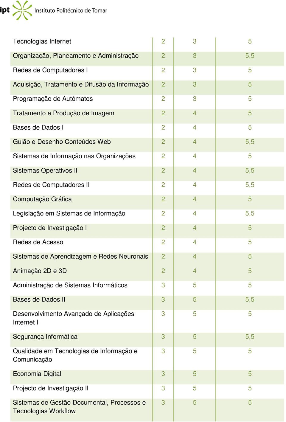 Computação Gráfica 2 4 5 Legislação em Sistemas de Informação 2 4 5,5 Projecto de Investigação I 2 4 5 Redes de Acesso 2 4 5 Sistemas de Aprendizagem e Redes Neuronais 2 4 5 Animação 2D e 3D 2 4 5