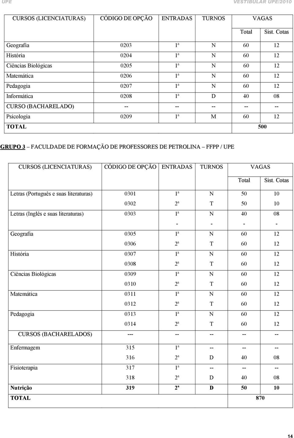 -- -- -- Psicologia 0209 1ª M 60 12 TOTAL 500 GRUPO 3 FACULDADE DE FORMAÇÃO DE PROFESSORES DE PETROLINA FFPP / UPE  Cotas Letras (Português e suas literaturas) 0301 0302 1ª 2ª N T 50 50 10 10 Letras