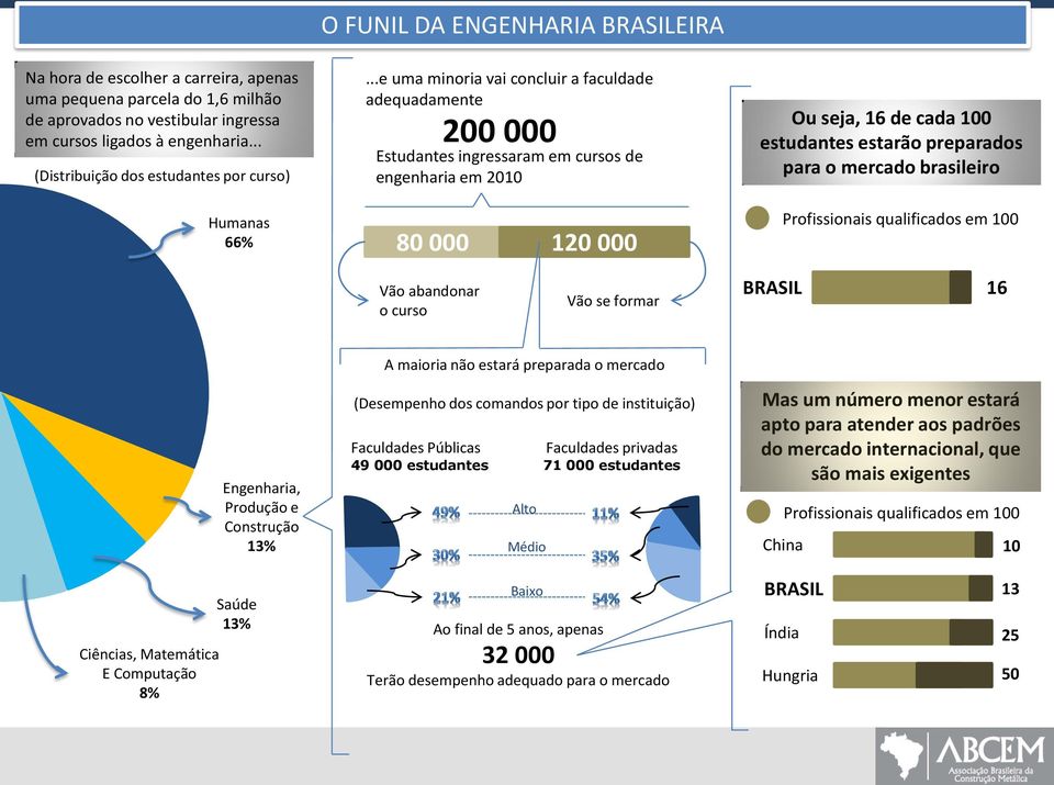 ..e uma minoria vai concluir a faculdade adequadamente 200 000 Estudantes ingressaram em cursos de engenharia em 2010 80 000 120 000 Ou seja, 16 de cada 100 estudantes estarão preparados para o