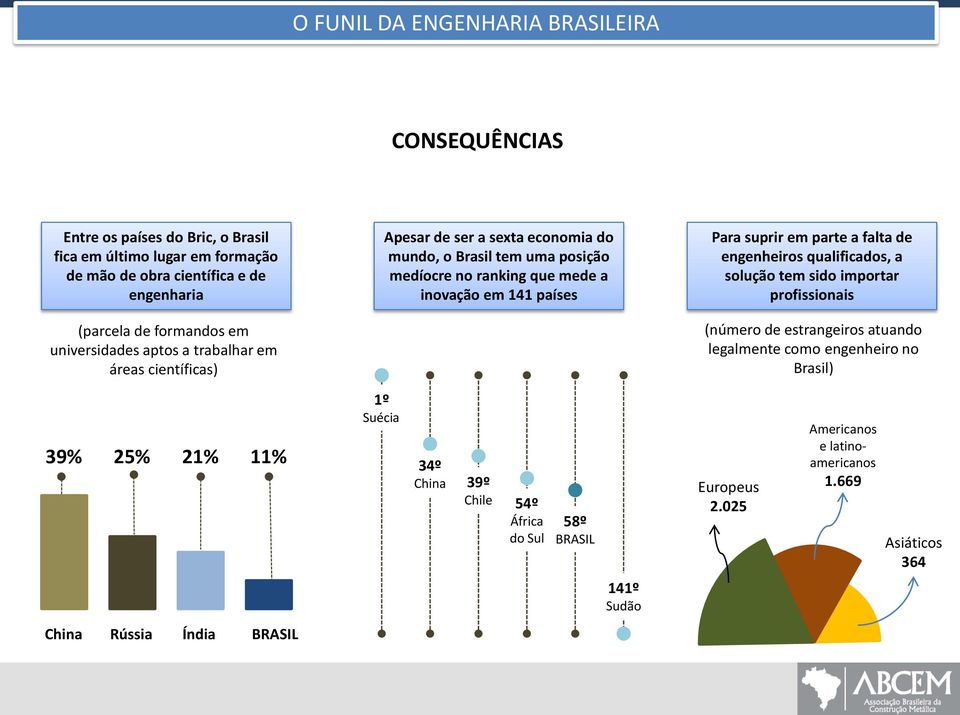 141 países Para suprir em parte a falta de engenheiros qualificados, a solução tem sido importar profissionais (número de estrangeiros atuando legalmente como engenheiro no