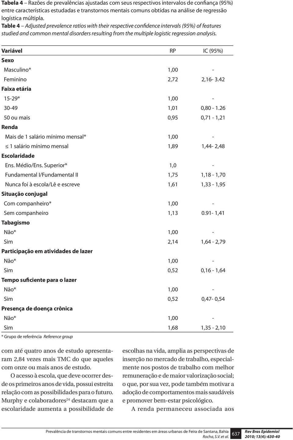 Variável RP IC (95%) Sexo Masculino* 1,00 - Feminino 2,72 2,16-3.42 Faixa etária 15-29* 1,00-30-49 1,01 0,80-1.