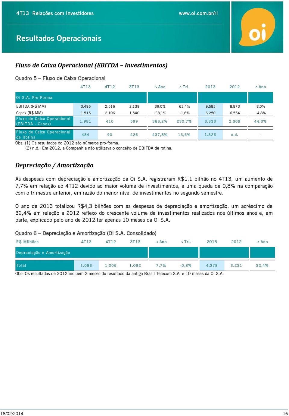 309 44,3% Fluxo de Caixa Operacional 484 90 426 437,8% 13,6% 1.326 n.d. - de Rotina Obs: (1) Os resultados do 2012 são números pro-forma. (2) n.d.: Em 2012, a Companhia não utilizava o conceito de EBITDA de rotina.