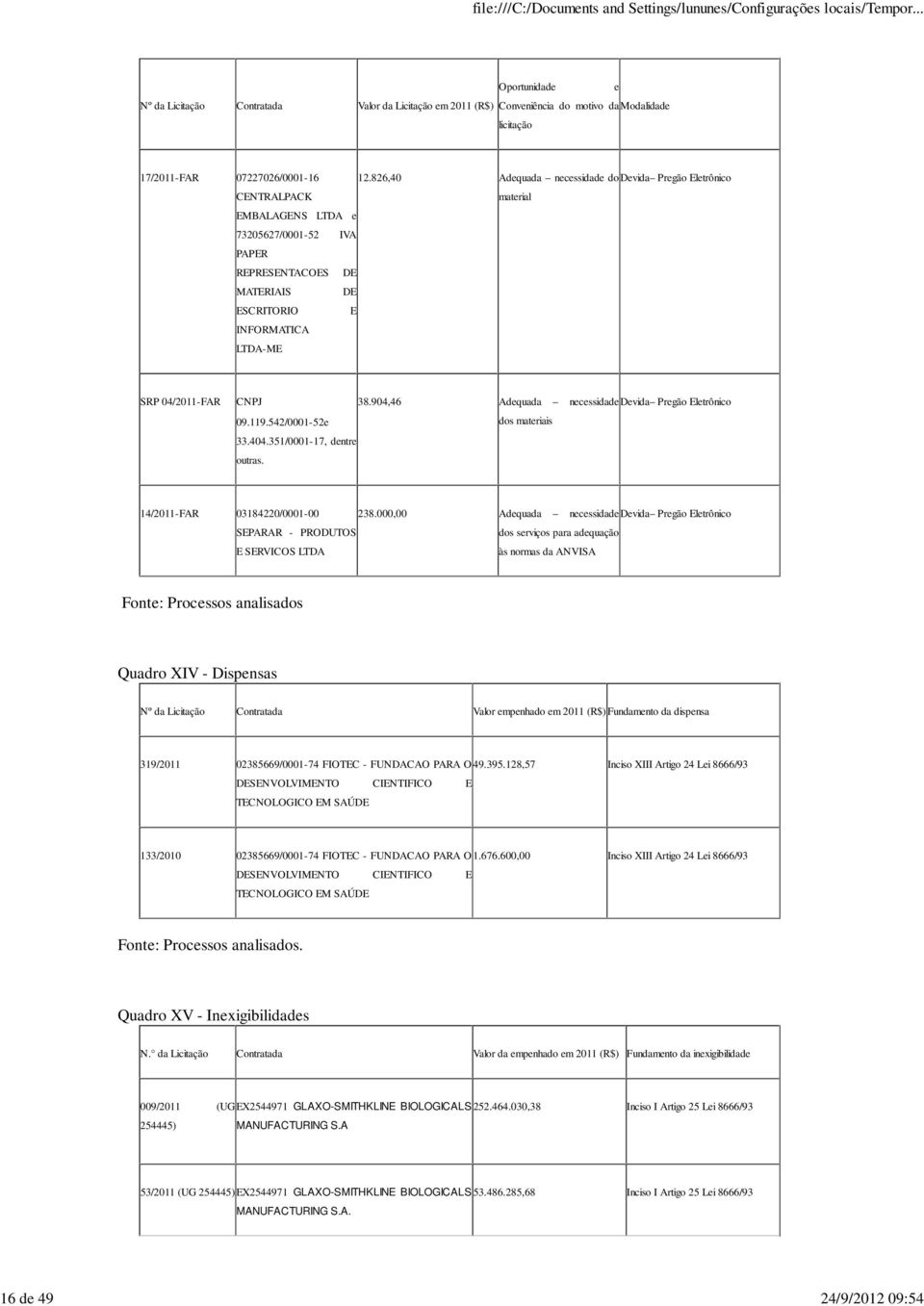 542/0001-52e 33.404.351/0001-17, dentre outras. 38.904,46 Adequada necessidadedevida Pregão Eletrônico dos materiais 14/2011-FAR 03184220/0001-00 238.