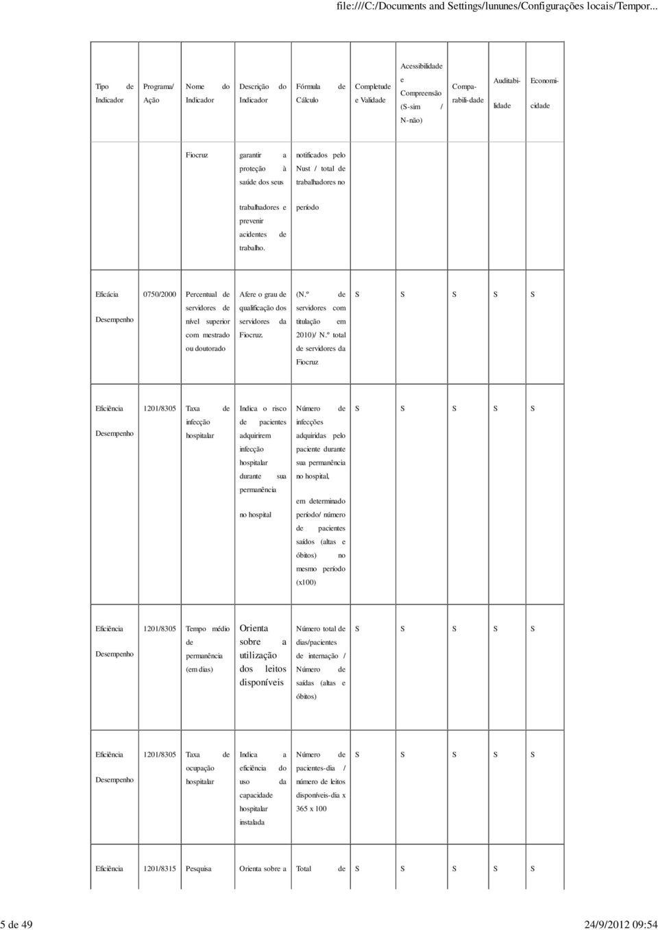 período Eficácia 0750/2000 Percentual de Afere o grau de (N.º de S S S S S Desempenho servidores de nível superior qualificação dos servidores da servidores com titulação em com mestrado Fiocruz.