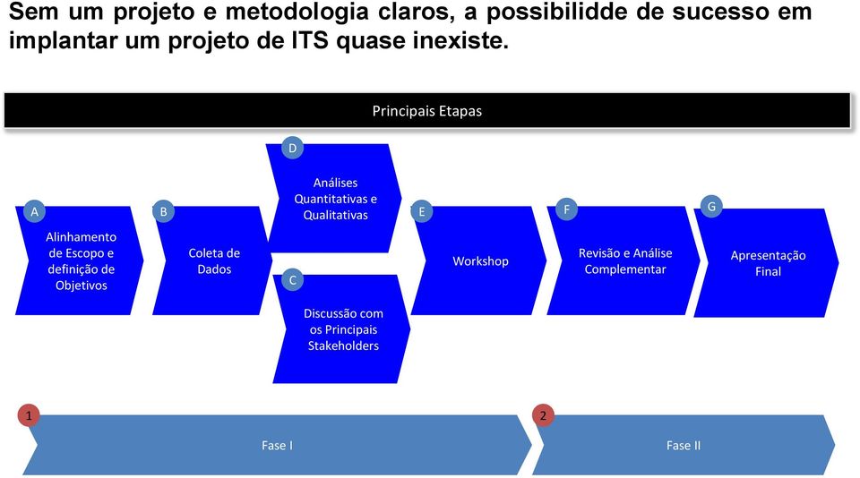 D Principais Etapas A B Análises Quantitativas e Qualitativas E F G Alinhamento de Escopo