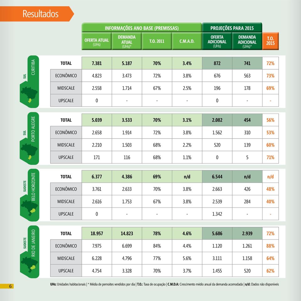 9 72% 3.8% 1.562 310 53% MIDSC 2.0 1.5 68% 2.2% 520 9 UPSC 171 116 68% 1.1% 0 5 71% SUDESTE BELO HORIZONTE TOTAL 6.377 4.386 69% n/d 6.544 n/d n/d ECONÔMICO 3.761 2.633 70% 3.8% 2.663 4 48% MIDSC 2.