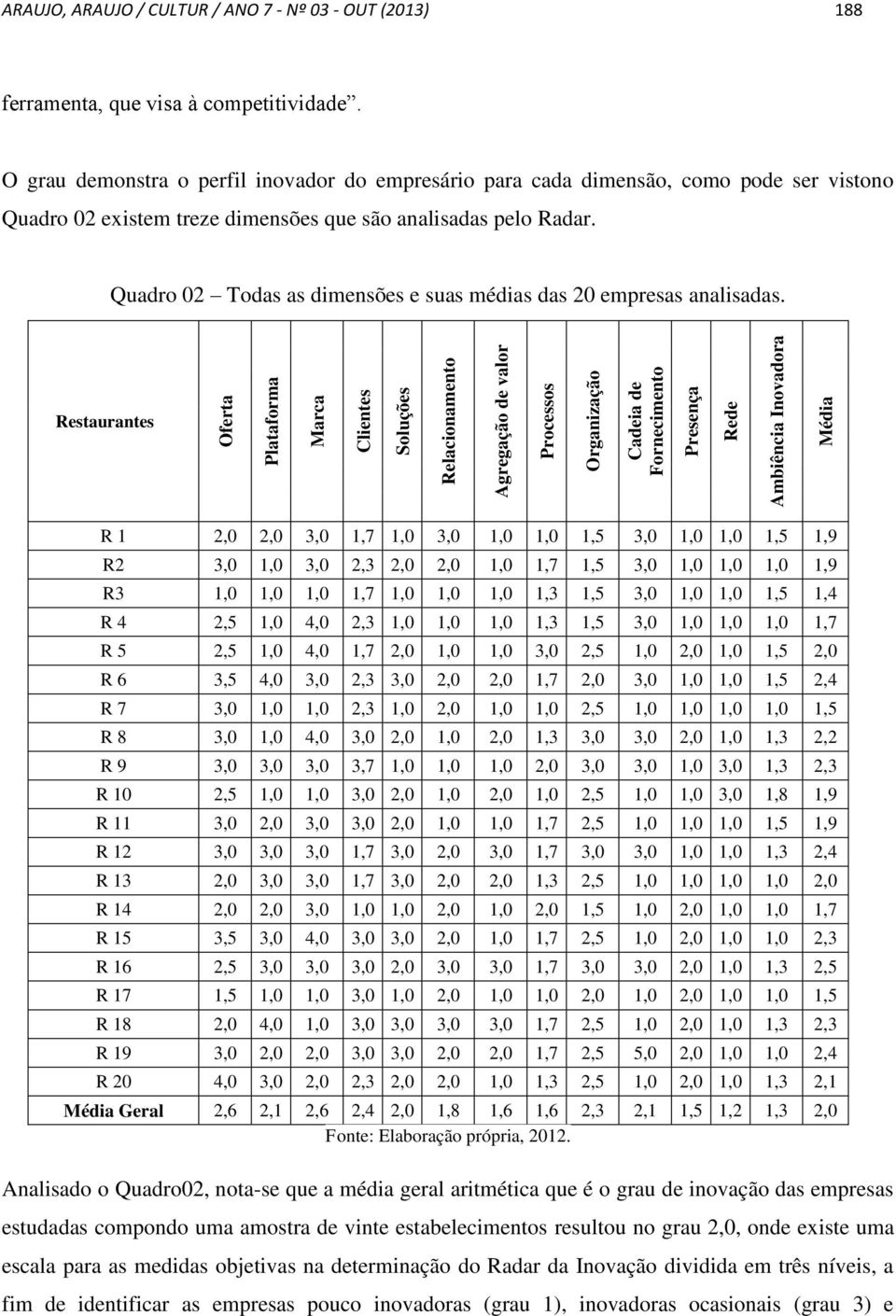 O grau demonstra o perfil inovador do empresário para cada dimensão, como pode ser vistono Quadro 02 existem treze dimensões que são analisadas pelo Radar.