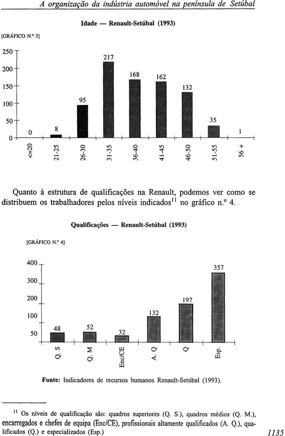 indicados 11 no gráfico n. 4. Qualificações RenaultSetúbal (1993) [GRÁFICO N. 4] 357 Fonte: Indicadores de recursos humanos RenaultSetúbal (1993).