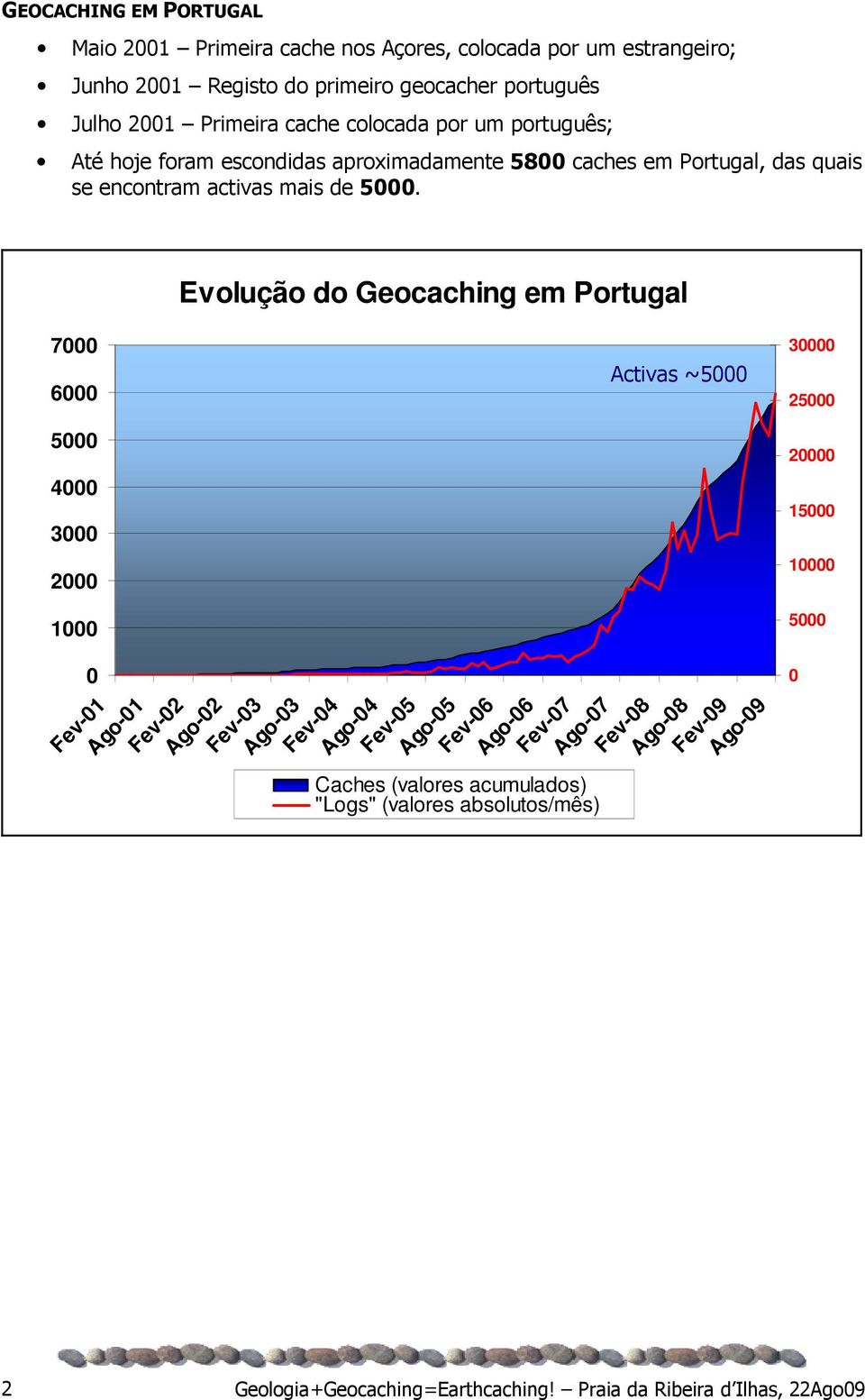 Evolução do Geocaching em Portugal 7000 6000 Activas ~5000 30000 25000 5000 20000 4000 3000 2000 1000 0 Fev-01 Ago-01 Fev-02 Ago-02 Fev-03 Ago-03 Fev-04 Ago-04 Caches