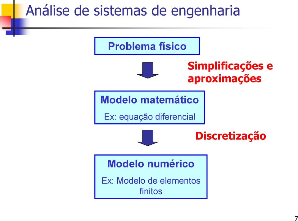 diferencial Modelo numérico Ex: Modelo de