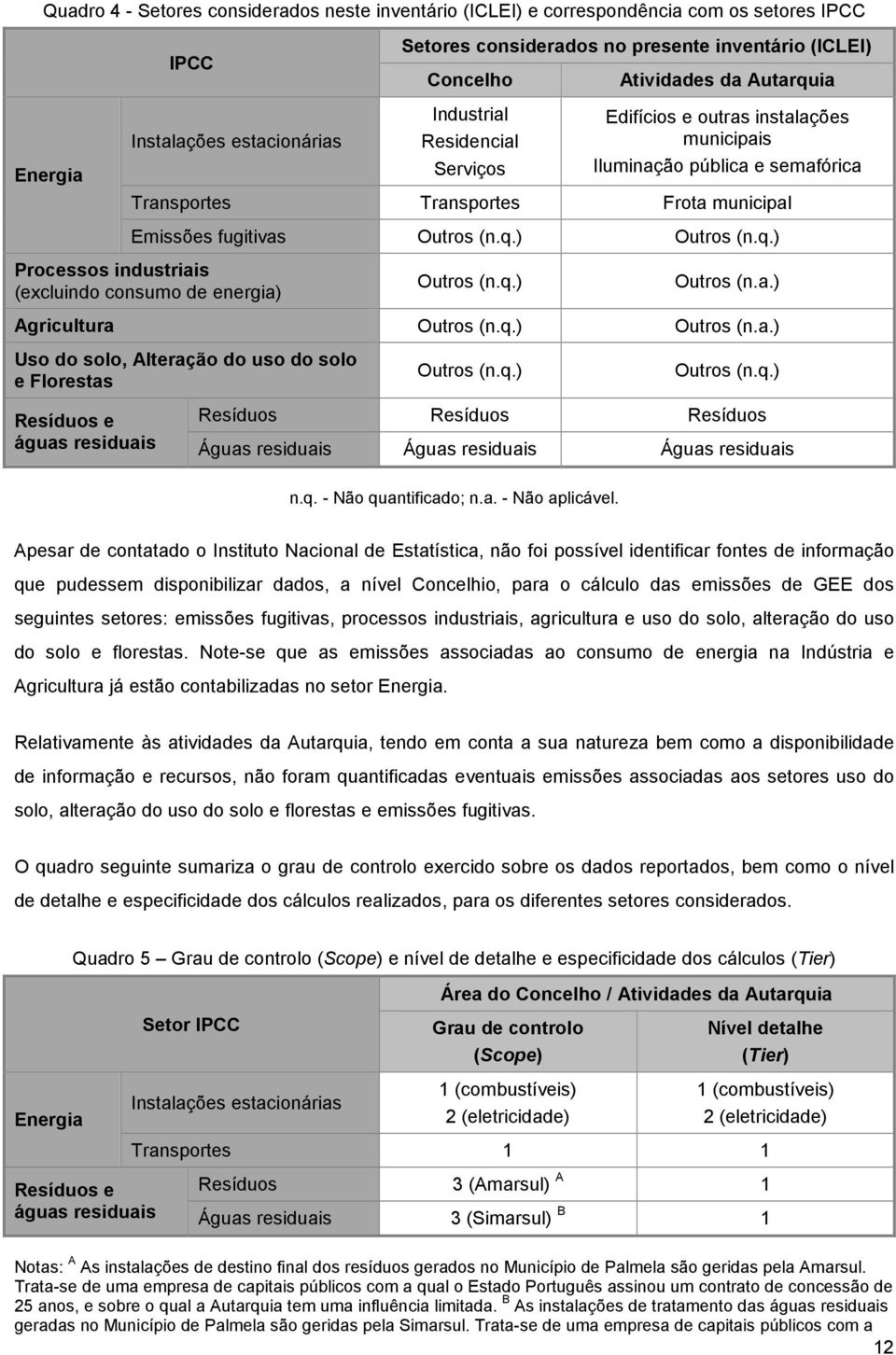 q.) Outros (n.q.) Processos industriais (excluindo consumo de energia) Outros (n.q.) Outros (n.a.) Agricultura Outros (n.q.) Outros (n.a.) Uso do solo, Alteração do uso do solo e Florestas Resíduos e águas residuais Outros (n.