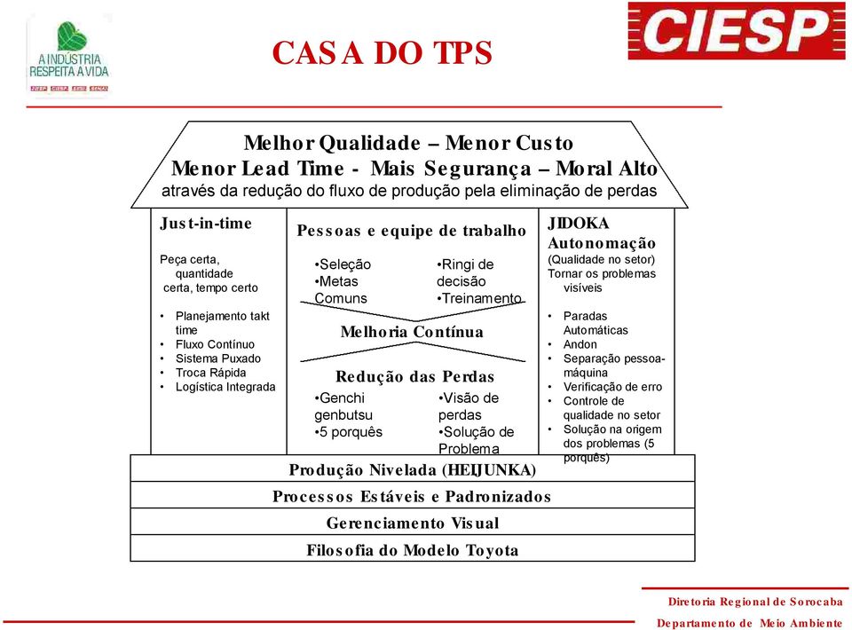 Redução das Perdas Genchi Visão de genbutsu perdas 5 porquês Solução de Problema Pro duç ão Nive lada (HEIJUNKA) Proces s os Es táveis e Padronizados Gerenciamento Vis ual Filos ofia do Modelo Toyota