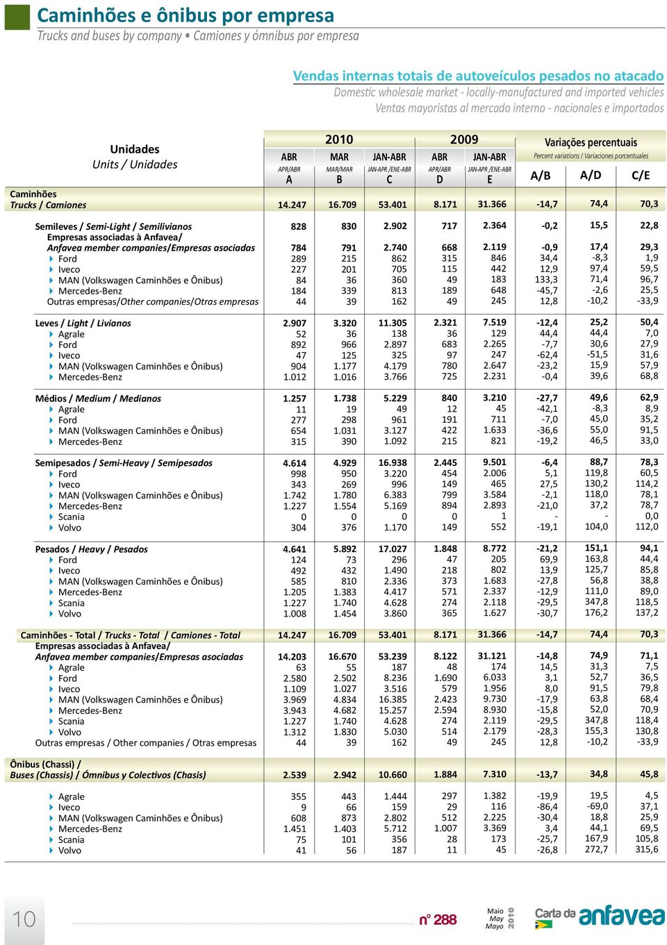 /,7 / 7, 7, Semileves / SemiLight / Semilivianos mpresas associadas à nfavea/ nfavea member companies/mpresas asociadas MN (Volkswagen aminhões e Ônibus) Mercedesenz Outras empresas/other