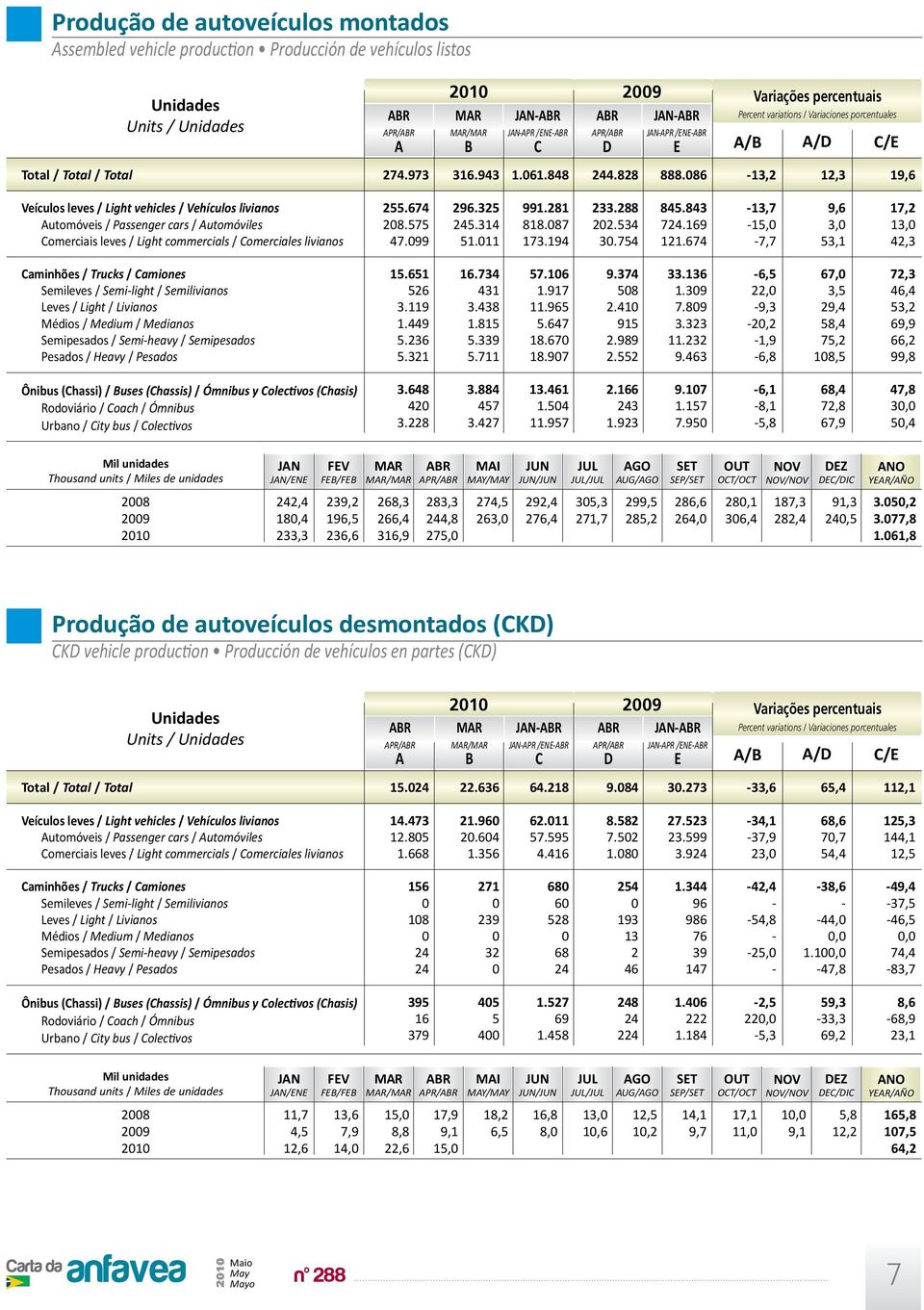 7 8.97 9.7 58. 95.989.55..9 7.89.. 9.,5, 9,,,9,8 7,,5 9, 58, 75, 8,5 7,, 5, 9,9, 99,8 Ônibus (hassi) / uses (hassis) / Ómnibus y olectivos (hasis) Rodoviário / oach / Ómnibus Urbano / ity bus / olectivos.