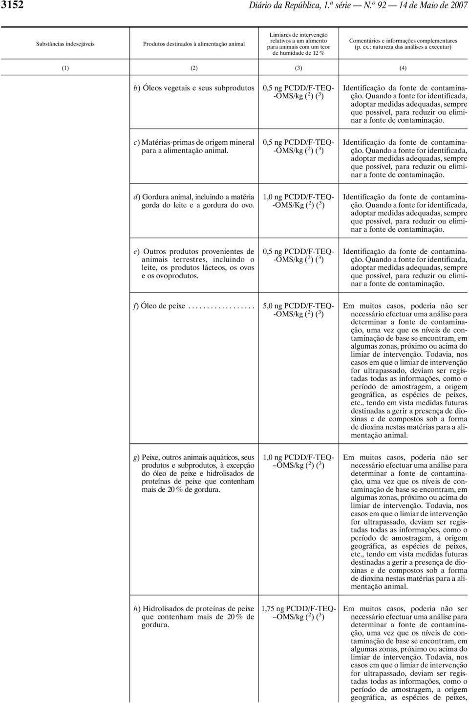 : natureza das análises a executar) (1) (2) (3) (4) b) Óleos vegetais e seus subprodutos 0,5 ng PCDD/F-TEQ- Identificação d c) Matérias-primas de origem mineral para a alimentação 0,5 ng PCDD/F-TEQ-