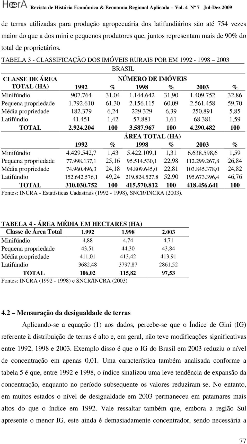 752 32,86 Pequena propriedade 1.792.610 61,30 2.156.115 60,09 2.561.458 59,70 Média propriedade 182.379 6,24 229.329 6,39 250.891 5,85 Latifúndio 41.451 1,42 57.881 1,61 68.381 1,59 TOTAL 2.924.