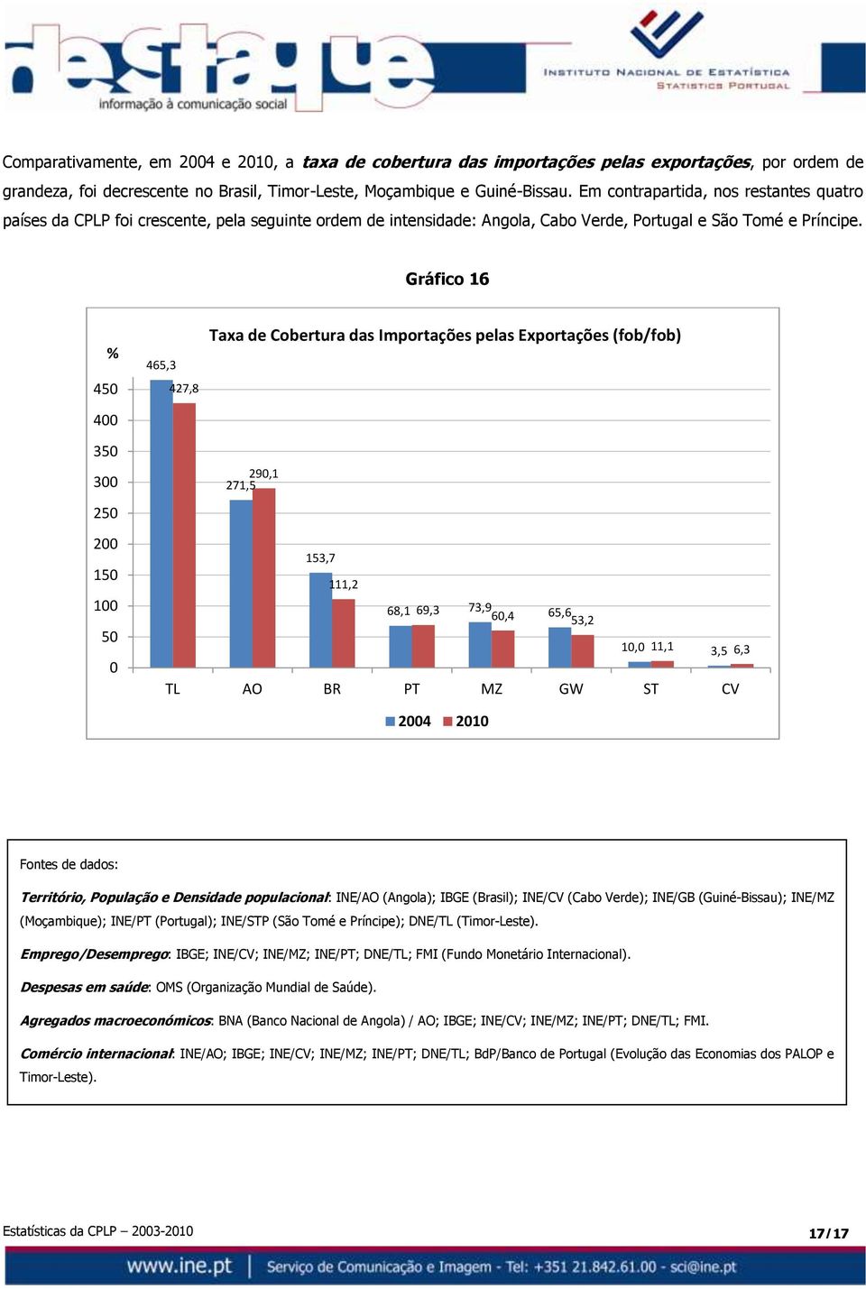 Gráfico 16 % 45 4 35 3 25 2 15 1 5 Taxa de Cobertura das Importações pelas Exportações (fob/fob) 465,3 427,8 29,1 271,5 153,7 111,2 68,1 69,3 73,9 6,4 65,6 53,2 1, 11,1 3,5 6,3 TL AO BR PT MZ GW ST