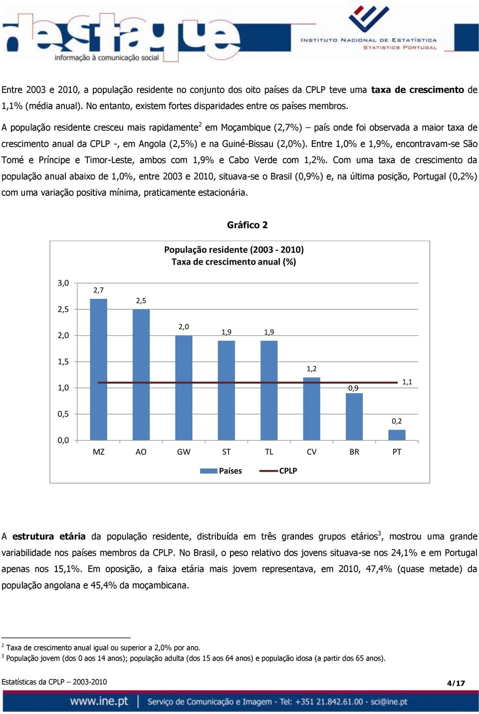 Entre 1,% e 1,9%, encontravam-se São Tomé e Príncipe e Timor-Leste, ambos com 1,9% e Cabo Verde com 1,2%.