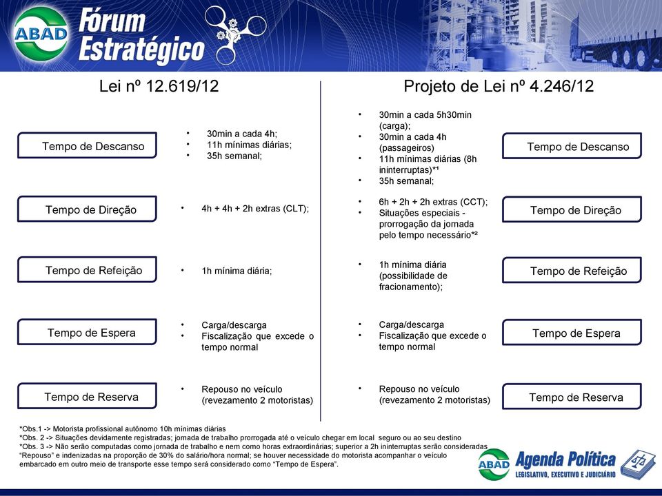 Descanso Tempo de Direção 4h + 4h + 2h extras (CLT); 6h + 2h + 2h extras (CCT); Situações especiais - prorrogação da jornada pelo tempo necessário*² Tempo de Direção Tempo de Refeição 1h mínima