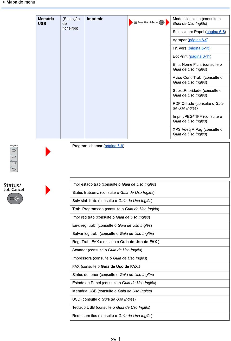 JPEG/TIFF (consulte o Guia de Uso Inglês) XPS Adeq À Pág (consulte o Guia de Uso Inglês) Program. chamar (página 5-6) Impr estado trab (consulte o Guia de Uso Inglês) Status trab.env.