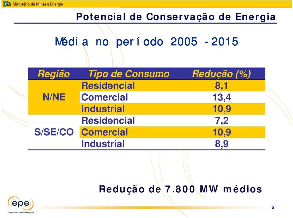 8,1 N/NE Comercial 13,4 Industrial 10,9 Residencial 7,2