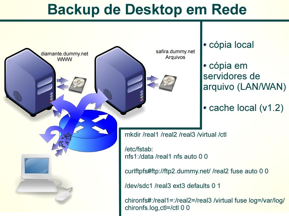 2) mkdir /real1 /real2 /real3 /virtual /ctl /etc/fstab: nfs1:/data /real1 nfs auto 0 0